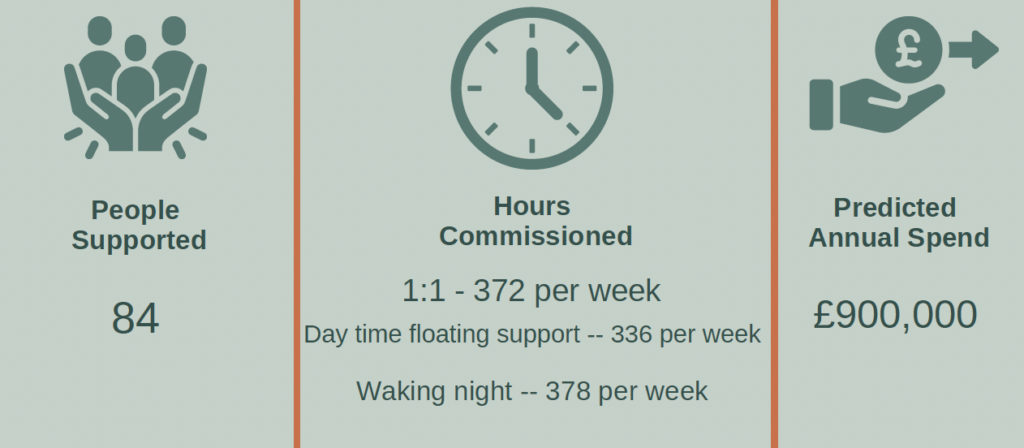 Graphic image showing number of people supported (84), amount of 1 to 1 hours commissioned per week (372), amount of hours commissioned for day time floating support (336 per week), amount of hours commissioned for waking night (378 per week) and predicted annual spend (£900,000).