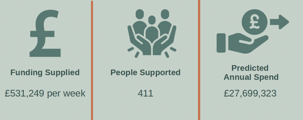 Graphic image showing the amount of funding supplied (£531,249 per week), the amount of people supported (411) and the predicted annual spend (£27,699,323).