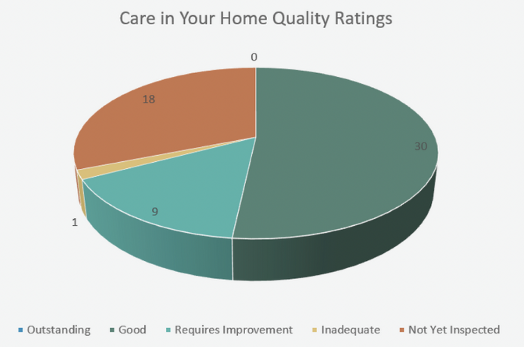 Pie chart showing 'care in your home quality ratings'. From highest to lowest, the chart shows 'good' (30), 'not yet inspected' (18), 'requires improvement' (9), 'inadequate' (1) and 'outstanding' (0).