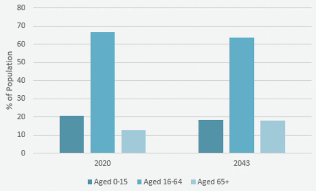 Graph showing percentage of population by age in 2020 and 2043. In 2020, 20% were aged 0 to 15, between 60% and 70% were aged 16 to 64, and between 10% and 20% were aged 65 or over. In 2043 it is predicted that, between 10% and 20% are aged 0 to 15, between 60% and 70% are aged 16 to 64, and between 10% and 20% are aged 65 or over.