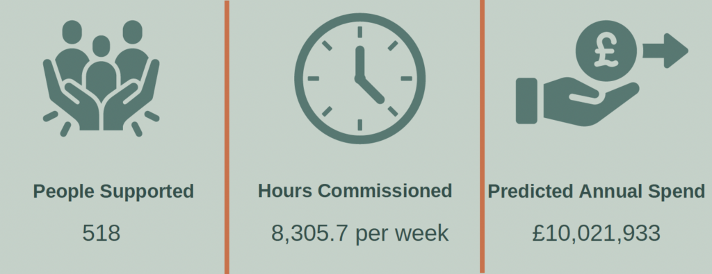 Graphic image showing the number of people supported (518), amount of hours commissioned per week (8,305.7) and predicted annual spend (£10,021,933).