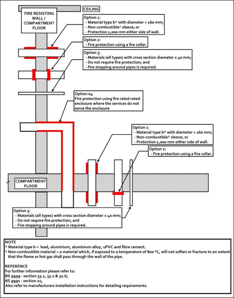 Diagram showing fire stopping around service and other penetrations.