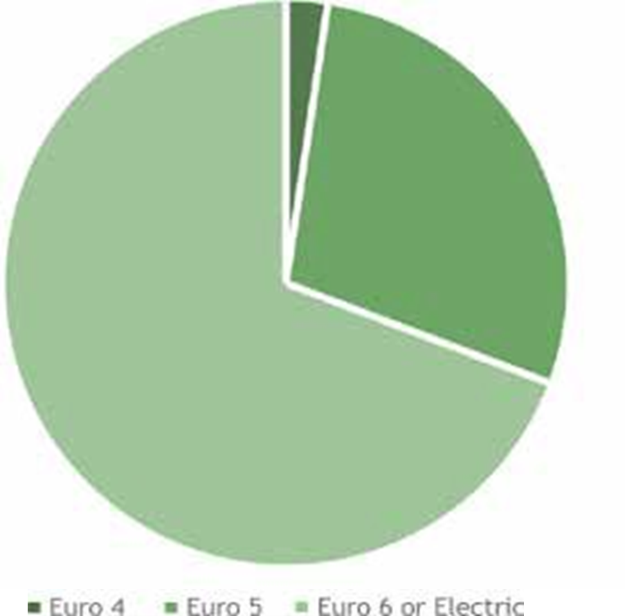 Pie chart showing proportion of buses meeting emissions standards. Less than 5% meet Euro 4 standards, about 25% meet Euro 5 standards, the rest meet Euro 6 or Electric.