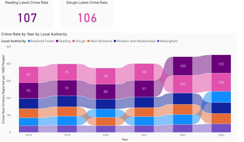 Chart showing crime rate by year and local authority. Years are from 2018 to 2023, local authorities are from Bracknell Forest, Reading, Slough, West Berkshire, Windsor and Maidenhead, and Wokingham. The highest crime rates are for Slough with Reading second for years 2018 to 2021, then they swap over with Reading having the highest rate. The lowest rate is for Wokingham across the years.