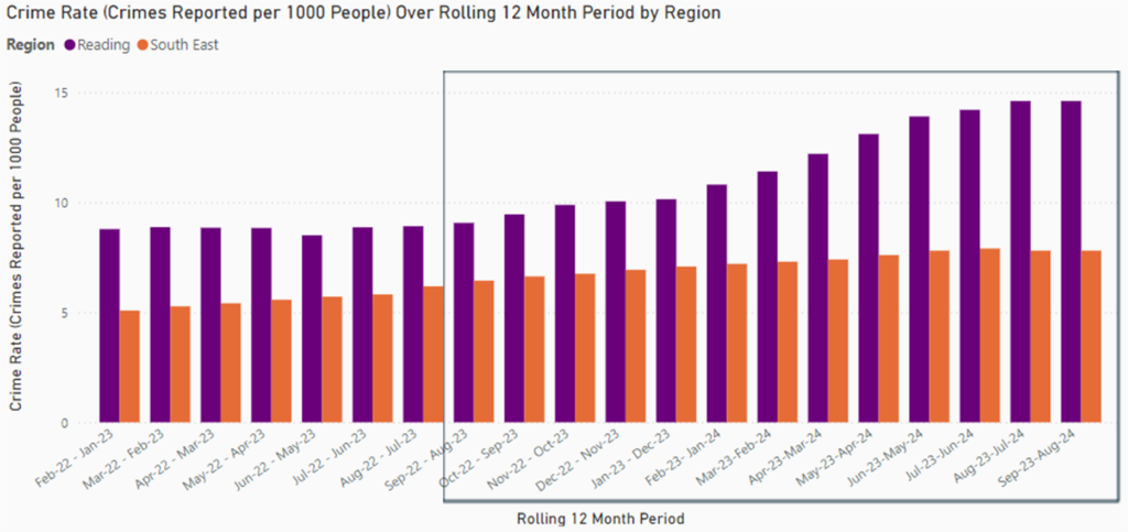 Bar chart showing shoplifting crime rates for Reading and South East for rolling period from February 2022 to August 2024. Reading crime rates are higher than South East for the whole period.