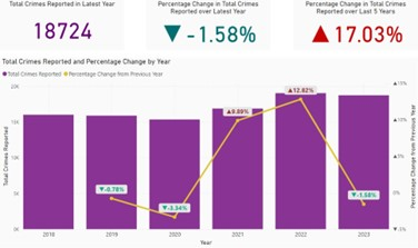 Bar chart showing crimes by year for 2018 to 2023. Approximate values per year: 2018 -  under16k, 2019 - under 16k, 2020 - 15k, 2021 - 16k, 2022 - under 18k, 202317.5k.