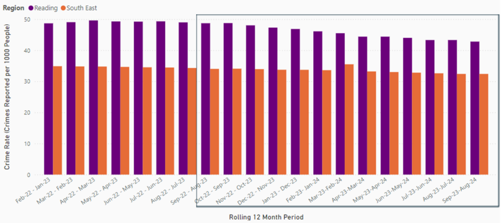 Bar chart showing violent and sexual offences crime rates for Reading and South East for rolling period from February 2022 to August 2024. Reading crime rates are higher than South East for the whole period.