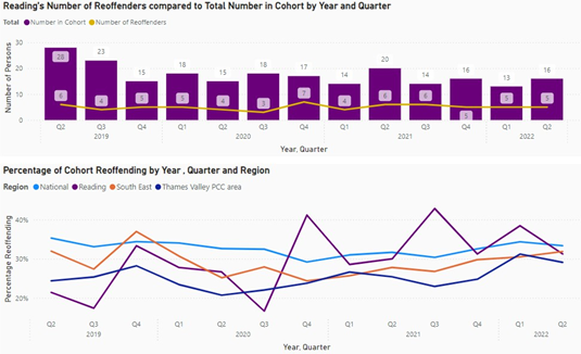 Bar chart and line graphs showing numbers of re-offenders.