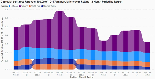 Bar chart showing rolling results of custodial rates for national, Reading, South East and Thames Valley.