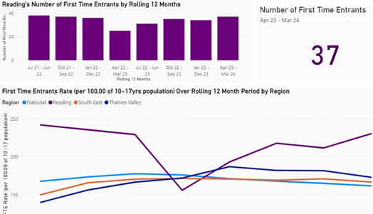 Bar chart and line graphs showing numbers of first time entrants.