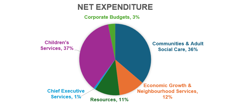 Heading is Net Expenditure. 
Bar chart has 6 slices: 37% Children's Services; 36% Communities & Adult Social Care; 12% Economic Growth & Neighbourhood Services; 11% Resources; 3% Corporate Budgets; 1% Chief Executive Services.