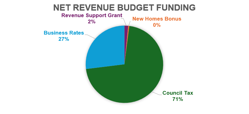 Heading: Net revenue budget funding
Bar chart has 4 slices: 71% Council Tax; 27% Business Rates; 2% Revenue Support Grant; 0% New Homes Bonus.