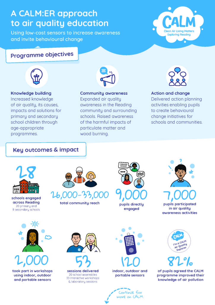 Infographic titled "A CALM:ER approach to air quality education" with subtitle "Using low-cost sensors to increase awareness and invite behavioural change." The CALM logo (Clean Air Living Matters Exploring Reading) appears in a cloud shape in the top right.
The infographic is divided into two main sections:
Programme objectives shows three goals with icons:

Knowledge building (lightbulb icon): Increased knowledge of air quality, its causes, impacts and solutions for primary and secondary school children through age-appropriate programmes
Community awareness (megaphone icon): Expanded air quality awareness in the Reading community and surrounding schools. Raised awareness of the harmful impacts of particulate matter and wood burning
Action and change (people icon): Delivered action planning activities enabling pupils to create behavioural change initiatives for schools and communities

Key outcomes & impact displays statistics with illustrations:

28 schools engaged across Reading (20 primary and 8 secondary schools)
26,000-39,000 total community reach
9,000 pupils directly engaged
7,000 pupils participated in air quality awareness activities
2,000 took part in workshops using indoor, outdoor and portable sensors
523 sessions delivered (20 school assemblies, 35 interactive workshops & laboratory sessions)
120 indoor, outdoor and portable sensors
82% of pupils agreed the CALM programme improved their knowledge of air pollution

A "Continue for more on CALM" arrow appears at the bottom.