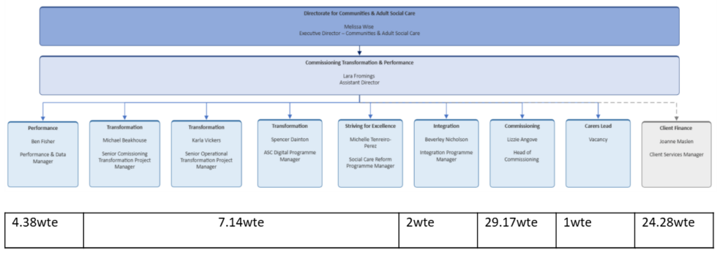 Organizational chart for the Directorate for Communities & Adult Social Care, headed by Executive Director Melissa Wise. Below is Commissioning Transformation & Performance led by Assistant Director Lara Fromings. Nine departments report to this level: Performance (Ben Fisher, Performance & Data Manager, 4.38 WTE), three Transformation departments (Michael Bexhouse, Karla Vickers, and Spencer Dainton managing different transformation projects, totaling 7.14 WTE), Striving for Excellence (Michelle Tenreiro-Perez, Social Care Reform Programme Manager, 2 WTE), Integration (Beverley Nicholson, Integration Programme Manager, 29.17 WTE), Commissioning (Lizzie Angove, Head of Commissioning, 1 WTE), Carers Lead (Vacancy), and Client Finance (Joanne Mazlen, Client Services Manager, 24.28 WTE).