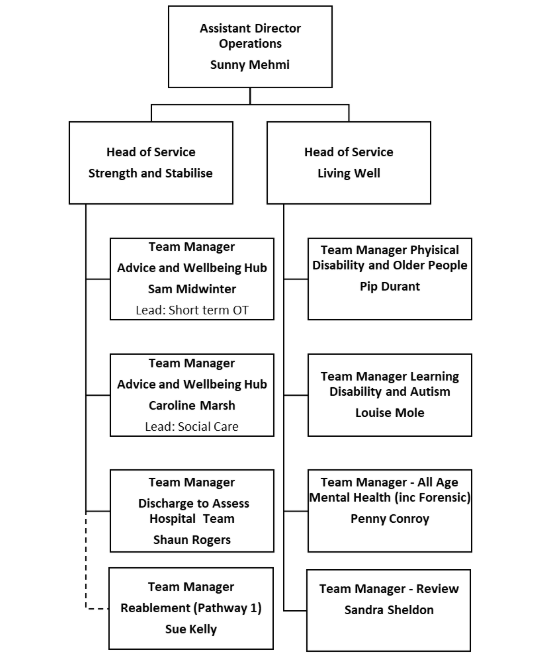 Organizational chart showing Assistant Director Operations Sunny Mehmi at the top, with two branches below: Head of Service Strength and Stabilise (left) and Head of Service Living Well (right). Under Strength and Stabilise are four Team Manager positions: Sam Midwinter (Advice and Wellbeing Hub, Lead: Short term OT), Caroline Marsh (Advice and Wellbeing Hub, Lead: Social Care), Shaun Rogers (Discharge to Assess Hospital Team), and Sue Kelly (Reablement Pathway 1). Under Living Well are four Team Manager positions: Pip Durant (Physical Disability and Older People), Louise Mole (Learning Disability and Autism), Penny Conroy (All Age Mental Health and Forensic), and Sandra Sheldon (Review).