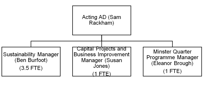 Organizational chart showing Acting AD Sam Rackham at the top, with three direct reports below: Sustainability Manager Ben Burfoot (3.5 FTE), Capital Projects and Business Improvement Manager Susan Jones (1 FTE), and Minster Quarter Programme Manager Eleanor Brough (1 FTE).