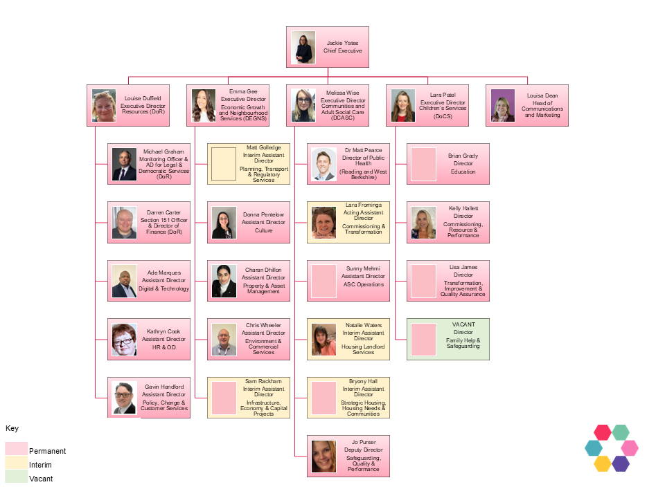Key to diagram shows if roles are permanent, interim or vacant. Head of diagram: Jackie Yates (Chief Executive)(permanent), with 5 direct reports under her - Louise Duffield (Executive Director of Resources)(permanent), Emma Gee (Executive Director Economic Growth and Neighbourhood Services)(permanent), Melissa Wise (Executive Director Communities and Adult Social Care)(permanent), Lara Patel (Executive Director Children's Services (DoCS))(permanent) and Louisa Dean (Head of Communications and Marketing)(permanent).
Under Louise Duffield are her direct reports: Michael Graham (Monitoring Officer and AD for Legal and Democratic Services)(permanent), Darren Carter (Section 151 Officer and Director of Finance)(permanent), Ade Marques (Assistant Director Digital and Technology)(permanent), Kathryn Cook (Assistant Director HR and OD)(permanent), Gavin Handford (Assistant Director Policy, Change and Customer Services)(permanent).
Under Emma Gee are her direct reports: Matt Golledge (Interim Assistant Director Planning, Transport and Regulatory Services)(interim), Donna Pentalow (Assistant Director Culture)(permanent), Charan Dhillon (Assistant Director Property and Asset Management)(permanent), Chris Wheeler (Assistant Director Environment and Commercial Services)(permanent), Sam Rackham (Interim Assistant Director Infrastructure, Economy and Capital Projects)(interim).
Under Melissa Wise are her direct reports: Dr Matt Pearce (Director of Public Health)(permanent), Lara Fromings (Acting Assistant Director Commissioning and Transformation)(interim), Sunny Mehmi (Assistant Director ASC Operations)(permanent), Natalie Waters (Interim Assistant Director Housing Landlord Services)(interim), Bryony Hall (Interim Assistant Direct Strategic Housing, Housing Needs and Communities)(interim), Jo Purser (Deputy Director Safeguarding, Quality and Performance)(permanent).
Under Lara Patel are her direct reports: Brian Grady (Director Education)(permanent), Kelly Hallett (Director Commissioning, Resource and Performance)(permanent), Lisa James (Director Transformation, Improvement and Quality Assurance)(permanent), Vacant (Director Family Help and Safeguarding)(vacant).