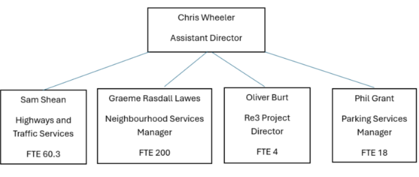 Organizational chart showing Chris Wheeler, Assistant Director, at the top with four direct reports below: Sam Shean (Highways and Traffic Services, FTE 60.3), Graeme Rasdall Lawes (Neighbourhood Services Manager, FTE 200), Oliver Burt (Re3 Project Director, FTE 4), and Phil Grant (Parking Services Manager, FTE 18).