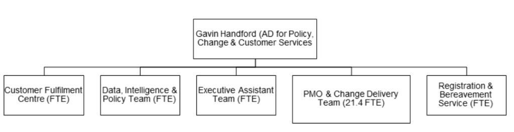 This organizational chart shows the reporting structure for Gavin Handford's area of responsibility as Assistant Director (AD) for Policy, Change & Customer Services.
Leadership: Gavin Handford serves as the AD at the top of this structure.
Direct Reports: Five teams report directly to Gavin Handford:

Customer Fulfilment Centre (FTE)
Data, Intelligence & Policy Team (FTE)
Executive Assistant Team (FTE)
PMO & Change Delivery Team (21.4 FTE) 
Registration & Bereavement Service (FTE)