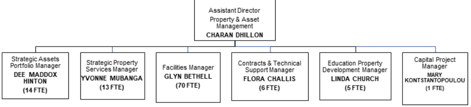 This organizational chart shows the reporting structure for Charan Dhillon's area of responsibility as Assistant Director for Property & Asset Management.
Leadership: Charan Dhillon serves as the Assistant Director at the top of this structure.
Direct Reports: Six positions/teams report directly to Charan Dhillon:

Strategic Assets Portfolio Manager - Dee Maddox Hinton (14 FTE)
Strategic Property Services Manager - Yvonne Mubanga (13 FTE) 
Facilities Manager - Glyn Bethell (70 FTE) 
Contracts & Technical Support Manager - Flora Challis (6 FTE)
Education Property Development Manager - Linda Church (5 FTE
Capital Project Manager - Mary Kontstantopoulou (1 FTE)