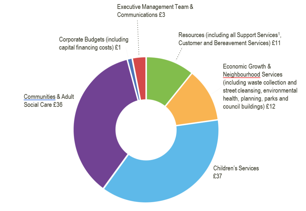 Donut chart showing budget allocation across council services. Children's Services receives the largest allocation at £37out of every £100 (light blue), followed by Communities & Adult Social Care at £36 out of every £100 (purple). Economic Growth & Neighbourhood Services receives £12 out of every £100 (orange), Resources including support services receives £11 out of every £100 (green), Executive Management Team & Communications receives £3 out of every £100 (red), and Corporate Budgets including capital financing costs receives £1 out of every £100 (dark blue/purple).