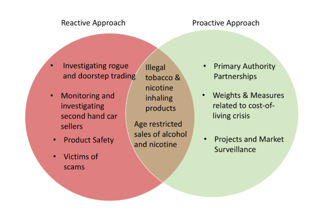 Venn diagram illustrating Trading Standards' reactive and proactive approaches. The reactive approach (left circle) covers investigating rogue and doorstep trading, monitoring and investigating second hand car sellers, product safety, and victims of scams. The proactive approach (right circle) covers Primary Authority Partnerships, Weights and Measures related to the cost-of-living crisis, and Projects and Market Surveillance. The overlapping section covers work that spans both approaches: illegal tobacco and nicotine inhaling products, and age restricted sales of alcohol and nicotine.