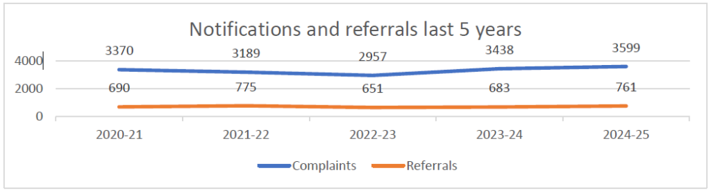 Line chart showing complaints and referrals to Trading Standards over the last five years. Complaints fluctuated between 2,957 and 3,599, dipping to a low in 2022-23 before rising to a peak of 3,599 in 2024-25. Referrals remained relatively stable throughout, ranging from 651 to 775, also reaching their lowest point in 2022-23 and recovering to 761 by 2024-25.