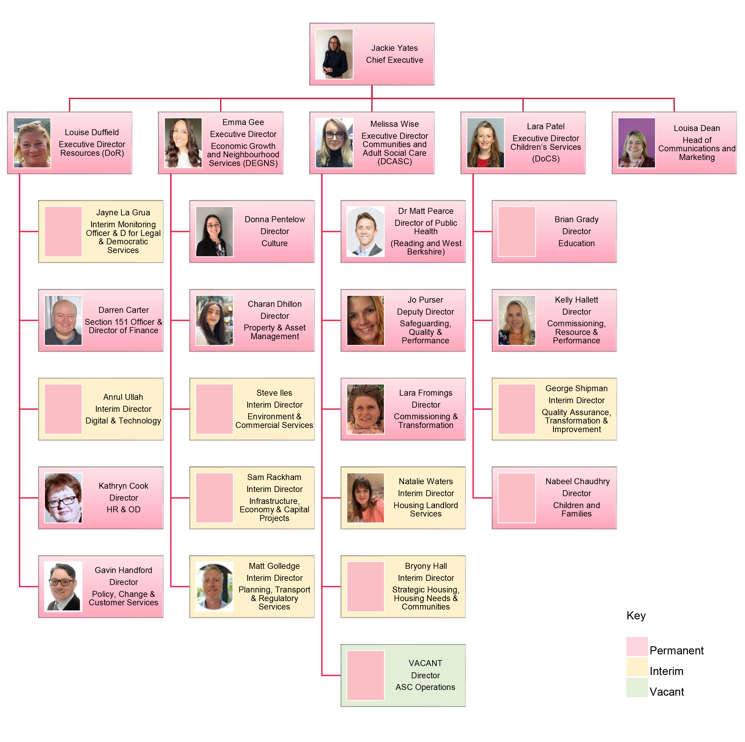 Organisational chart showing the senior leadership structure of the council as of June 2026. The Chief Executive sits at the top, with five direct reports responsible for Resources, Economic Growth and Neighbourhood Services, Communities and Adult Social Care, Children’s Services, and Communications and Marketing. Beneath these are directors and interim leaders responsible for functions including finance, legal services, digital and technology, culture, property, public health, education, housing, commissioning, transformation and safeguarding. The chart uses colour coding to indicate permanent, interim and vacant posts.