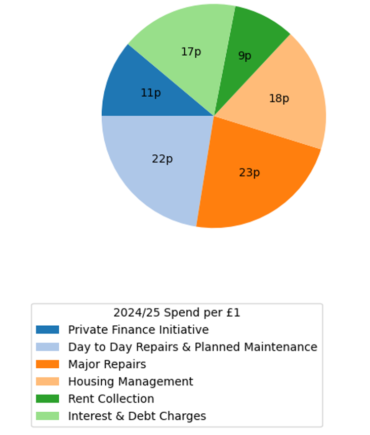 Pie chart titled '2024/25 Spend per £1', showing how each pound is spent across six categories: Major Repairs 23p, Day to Day Repairs & Planned Maintenance 22p, Housing Management 18p, Interest & Debt Charges 17p, Private Finance Initiative 11p, and Rent Collection 9p.