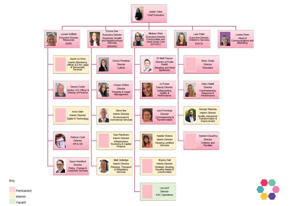 Organisational chart showing the senior leadership structure of the council as of June 2026. The Chief Executive sits at the top, with five direct reports responsible for Resources, Economic Growth and Neighbourhood Services, Communities and Adult Social Care, Children’s Services, and Communications and Marketing. Beneath these are directors and interim leaders responsible for functions including finance, legal services, digital and technology, culture, property, public health, education, housing, commissioning, transformation and safeguarding. The chart uses colour coding to indicate permanent, interim and vacant posts.
