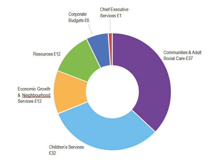 Donut chart showing budget allocation across council services. Children's Services receives the largest allocation at £32 out of every £100 (light blue), followed by Communities & Adult Social Care at £37 out of every £100 (purple). Economic Growth & Neighbourhood Services receives £12 out of every £100 (orange), Resources including support services receives £12 out of every £100 (green), Corporate Budgets including capital financing costs receives £6 out of every £100 (dark blue/purple) and Chief Executive Services receives £1 out of every £100 (red).