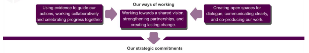 Diagram titled "Our ways of working" showing three interconnected principles. The left box states: "Using evidence to guide our actions, working collaboratively and celebrating progress together." The centre box states: "Working towards a shared vision, strengthening partnerships, and creating lasting change." The right box states: "Creating open spaces for dialogue, communicating clearly, and co-producing our work." Arrows point between the boxes and downwards to a horizontal line labelled "Our strategic commitments", indicating that these ways of working support the organisation's strategic commitments.