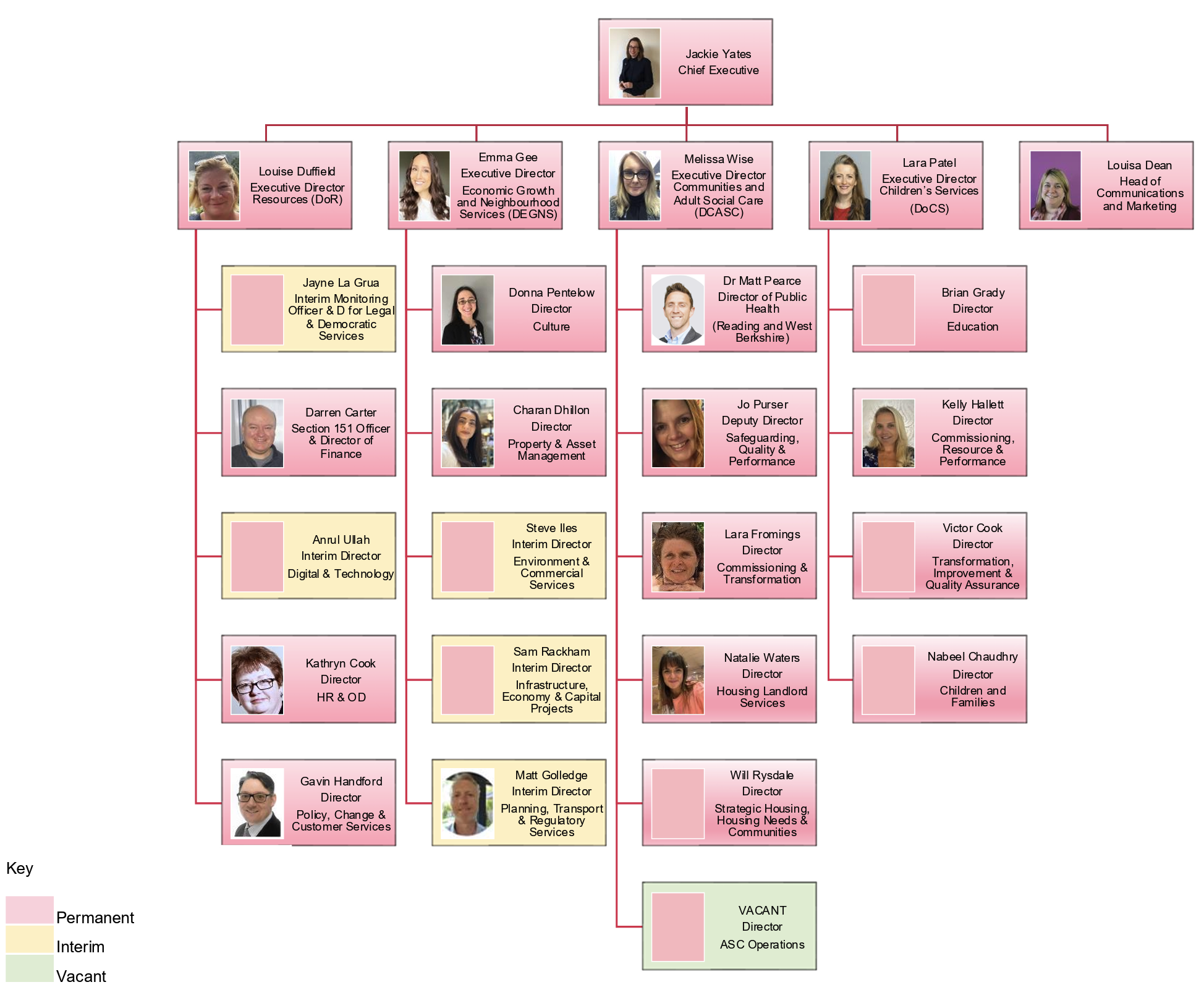 Organisational chart showing the senior leadership structure of the council as of September 2026. The Chief Executive sits at the top, with five direct reports responsible for Resources, Economic Growth and Neighbourhood Services, Communities and Adult Social Care, Children’s Services, and Communications and Marketing. Beneath these are directors and interim leaders responsible for functions including finance, legal services, digital and technology, culture, property, public health, education, housing, commissioning, transformation and safeguarding. The chart uses colour coding to indicate permanent, interim and vacant posts.