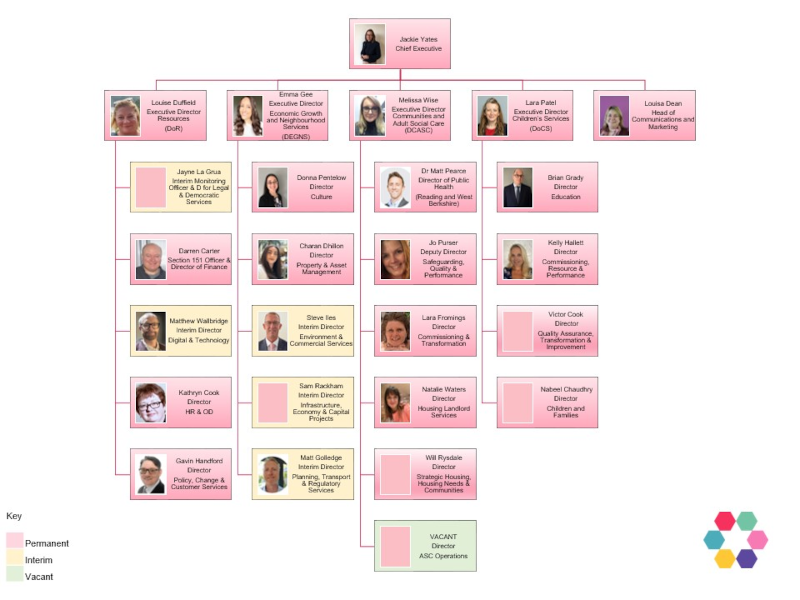 Organisational chart showing the senior leadership structure of the organisation. At the top is Jackie Yates, Chief Executive. Reporting directly to the Chief Executive are five senior leaders:
Louise Duffield, Executive Director Resources (DoR)(permanent)
Emma Gee, Executive Director Economy Growth and Neighbourhood Services (DEGNS)(permanent)
Melissa Wise, Executive Director Communities and Adult Social Care (DCSAC)(permanent)
Lara Patel, Executive Director Children’s Services (DoCS)(permanent)
Louisa Dean, Head of Communications and Marketing(permanent)
Under Resources are:
Jayne La Grua, Interim Monitoring Officer and Director of Legal & Democratic Services (interim)
Darren Carter, Section 151 Officer & Director of Finance (permanent)
Matthew Wallbridge, Interim Director Digital & Technology (interim)
Kathryn Cook, Director HR & OD (permanent)
Gavin Handford, Director Policy, Change & Customer Services (permanent)
Under Economy Growth and Neighbourhood Services are:
Donna Pentelow, Director Culture (permanent)
Charan Dhillon, Director Property & Asset Management (permanent)
Steve Iles, Interim Director Environment & Commercial Services (interim)
Sam Rackham, Interim Director Infrastructure, Economy & Capital Projects (interim)
Matt Golledge, Interim Director Planning, Transport & Regulatory Services (interim)
Under Communities and Adult Social Care are:
Dr Matt Pearce, Director of Public Health (Reading and West Berkshire) (permanent)
Jo Purser, Deputy Director Safeguarding, Quality & Performance (permanent)
Lara Fromings, Director Commissioning & Transformation (permanent)
Natalie Waters, Director Housing Landlord Services (permanent)
Will Rysdale, Director Strategic Housing, Housing Needs & Communities (interim)
Vacant, Director ASC Operations
Under Children’s Services are:
Brian Grady, Director Education (permanent)
Kelly Hallett, Director Commissioning, Resource & Performance (permanent)
Victor Cook, Interim Director Quality Assurance, Transformation & Improvement (interim)
Nabeel Chaudhry, Director Children and Families (permanent)
A colour-coded key indicates role status: pink for permanent positions, beige for interim positions, and light green for vacant positions. The chart includes staff photographs and connecting lines showing reporting relationships.
